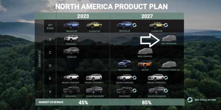 North America Product Plan Chart