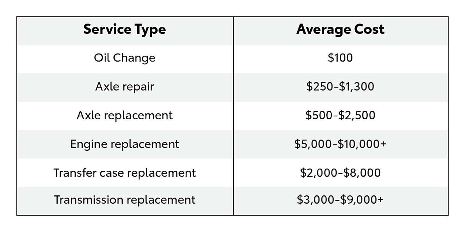 Average cost per service